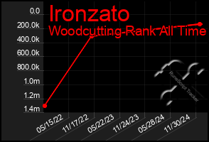 Total Graph of Ironzato