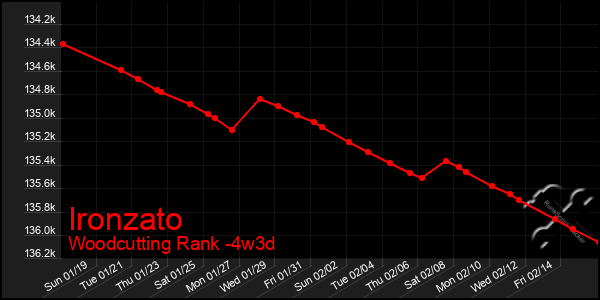 Last 31 Days Graph of Ironzato