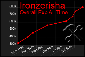 Total Graph of Ironzerisha