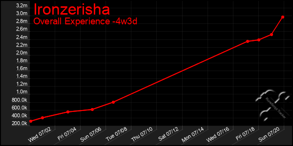 Last 31 Days Graph of Ironzerisha