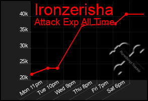 Total Graph of Ironzerisha