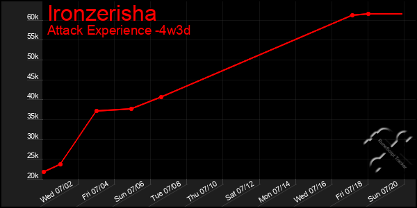Last 31 Days Graph of Ironzerisha