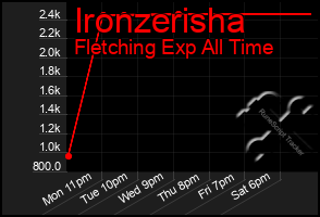 Total Graph of Ironzerisha