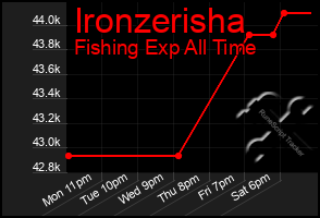 Total Graph of Ironzerisha