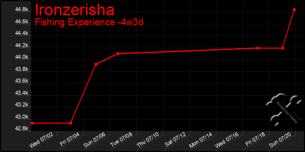 Last 31 Days Graph of Ironzerisha