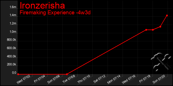 Last 31 Days Graph of Ironzerisha