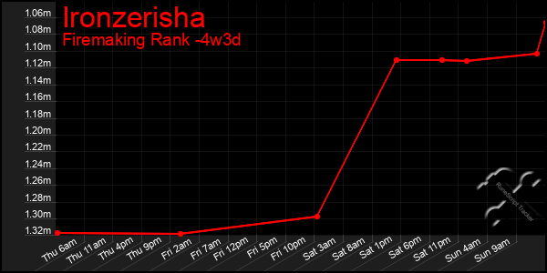 Last 31 Days Graph of Ironzerisha