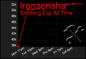 Total Graph of Ironzerisha