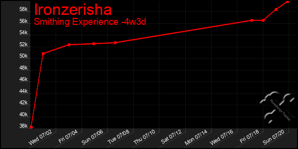 Last 31 Days Graph of Ironzerisha