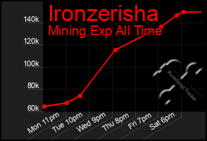 Total Graph of Ironzerisha