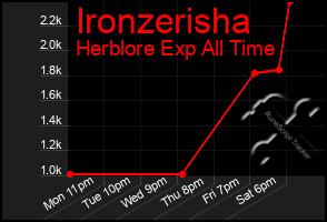 Total Graph of Ironzerisha