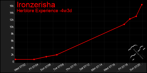 Last 31 Days Graph of Ironzerisha