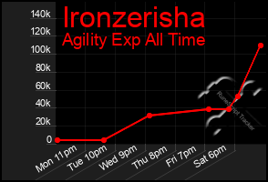 Total Graph of Ironzerisha