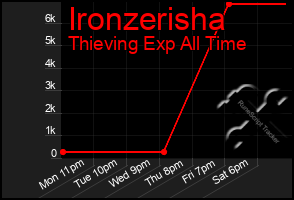 Total Graph of Ironzerisha