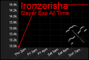 Total Graph of Ironzerisha