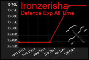 Total Graph of Ironzerisha