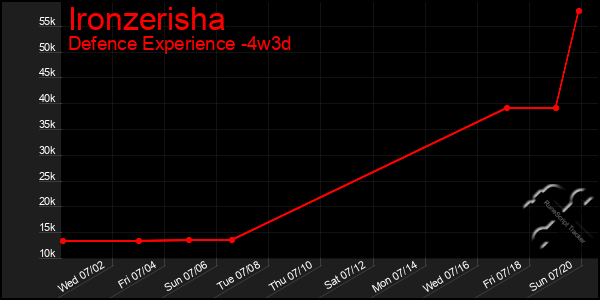 Last 31 Days Graph of Ironzerisha