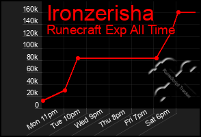 Total Graph of Ironzerisha