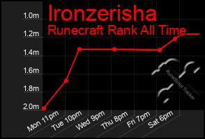 Total Graph of Ironzerisha