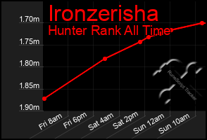 Total Graph of Ironzerisha