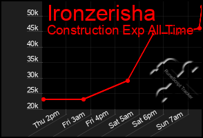 Total Graph of Ironzerisha