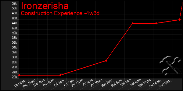 Last 31 Days Graph of Ironzerisha