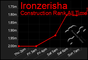 Total Graph of Ironzerisha
