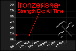Total Graph of Ironzerisha