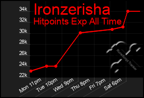 Total Graph of Ironzerisha