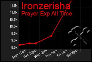 Total Graph of Ironzerisha