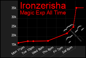 Total Graph of Ironzerisha