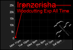 Total Graph of Ironzerisha