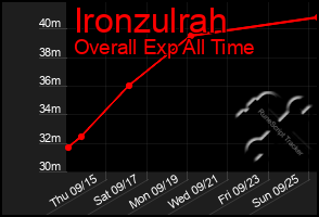 Total Graph of Ironzulrah