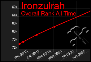 Total Graph of Ironzulrah