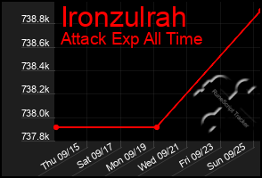 Total Graph of Ironzulrah