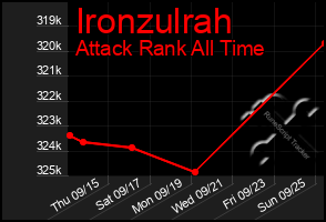 Total Graph of Ironzulrah