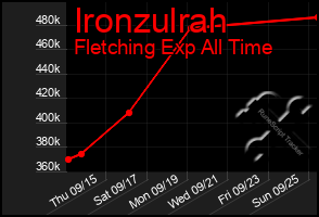 Total Graph of Ironzulrah