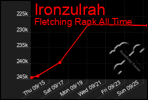 Total Graph of Ironzulrah