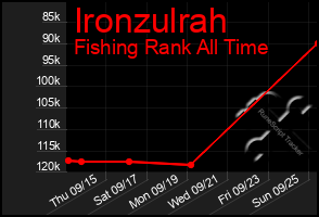 Total Graph of Ironzulrah