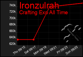 Total Graph of Ironzulrah