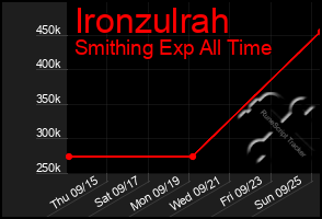 Total Graph of Ironzulrah