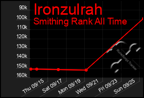 Total Graph of Ironzulrah