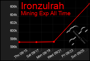 Total Graph of Ironzulrah