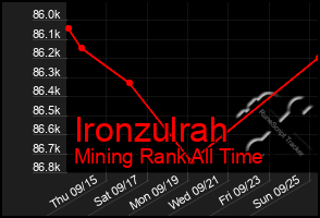 Total Graph of Ironzulrah