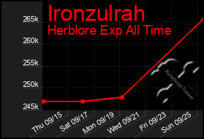 Total Graph of Ironzulrah