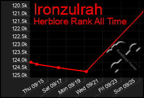 Total Graph of Ironzulrah