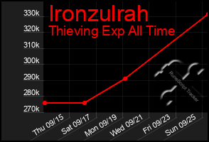 Total Graph of Ironzulrah