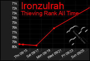 Total Graph of Ironzulrah