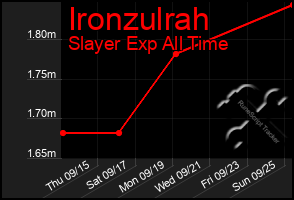 Total Graph of Ironzulrah