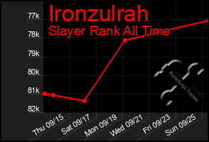 Total Graph of Ironzulrah